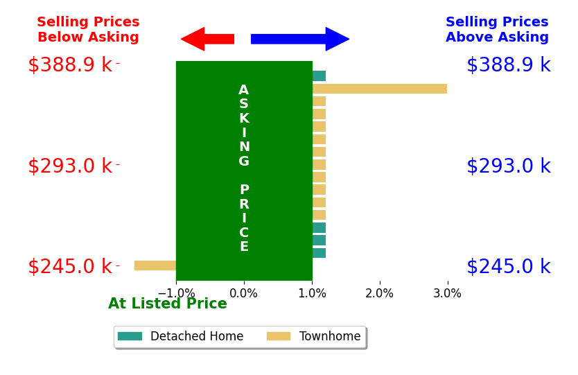 WILL DORMINY's sold homes closed 0.1% above asking on average, with 1 homes above, 1 below, and 14 at asking price.