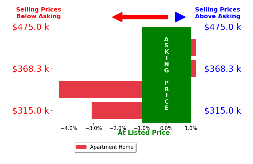 ALANA MINTZ's sold homes closed 1.9% below asking on average, with 0 homes above, 2 below, and 2 at asking price.