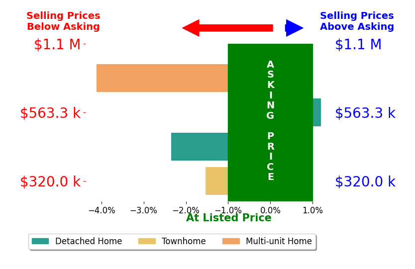JARED JORDAN's sold homes closed 2.2% below asking on average, with 0 homes above, 3 below, and 1 at asking price.