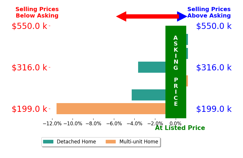 MEG BRANCH's sold homes closed 3.1% below asking on average, with 0 homes above, 3 below, and 3 at asking price.