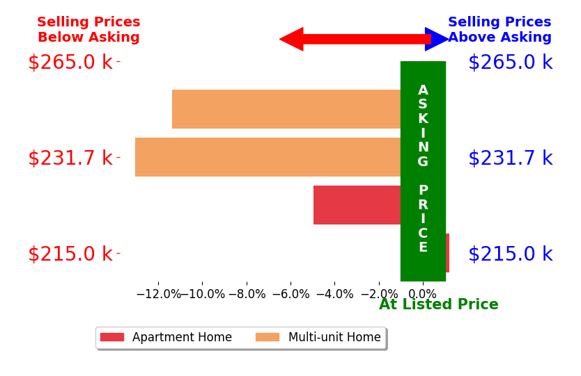 ABBEY STEPHENSON's sold homes closed 7.3% below asking on average, with 0 homes above, 3 below, and 1 at asking price.