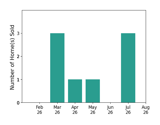 BETSY WARD sold 3 homes in March 2026, 1 home in April 2026, 1 home in May 2026, 3 homes in July 2026, for a total of 8 homes.