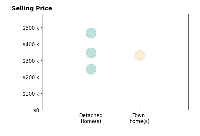 TERESA WILLIAMSON's sold homes include detached homes from $246K to $465K, townhomes at $330K.