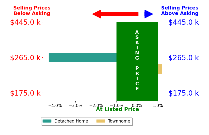 Ty Whitaker's sold homes closed 2.2% below asking on average, with 0 homes above, 1 below, and 1 at asking price.