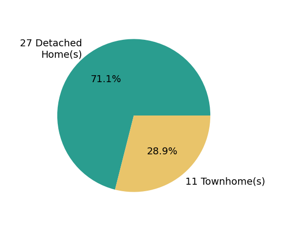 Barbara Breland sold 27 detached homes, 11 townhomes.