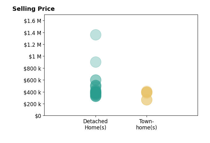 Barbara Breland's sold homes include detached homes from $325K to $1.4M, townhomes from $267K to $414K.