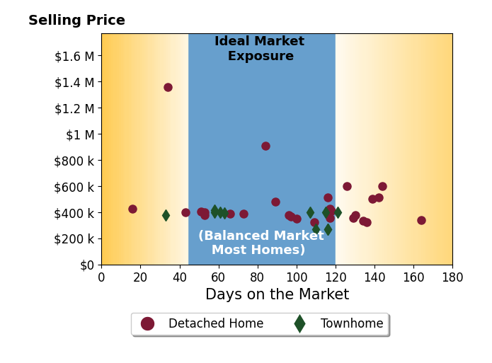 Barbara Breland's sold homes were on the market for an average of 95 days, ranging from 16 to 164 days, with an average sold price of $436K.