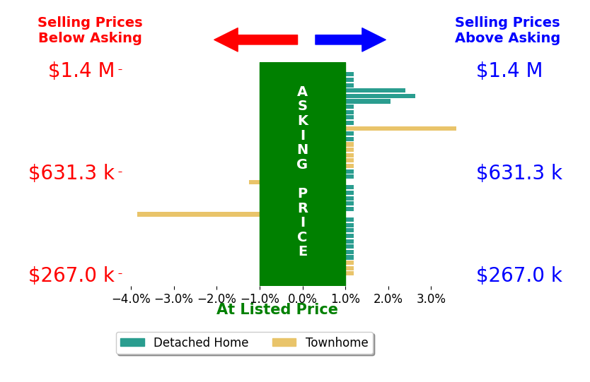 Barbara Breland's sold homes closed 0.1% above asking on average, with 4 homes above, 2 below, and 32 at asking price.