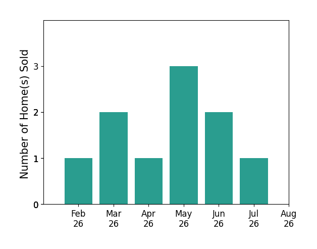 Deanne Gilreath sold 1 home in February 2026, 2 homes in March 2026, 1 home in April 2026, 3 homes in May 2026, 2 homes in June 2026, 1 home in July 2026, for a total of 10 homes.