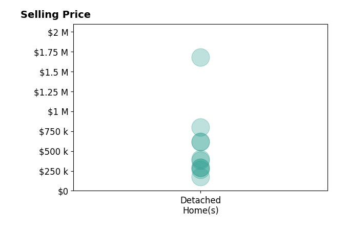 Deanne Gilreath's sold homes include detached homes from $175K to $1.7M.