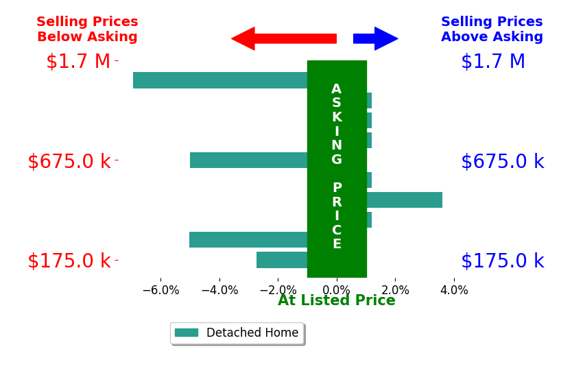 Deanne Gilreath's sold homes closed 1.5% below asking on average, with 1 homes above, 4 below, and 5 at asking price.