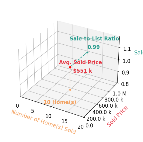 Deanne Gilreath sold 10 homes with an average sold price of $551K and an average sale-to-list ratio of 98.5%.