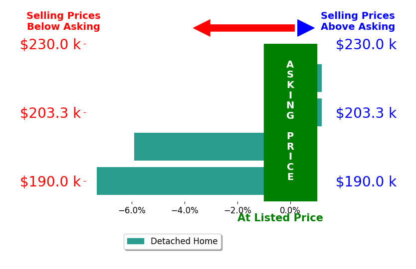 Joe Crews's sold homes closed 3.3% below asking on average, with 0 homes above, 2 below, and 2 at asking price.