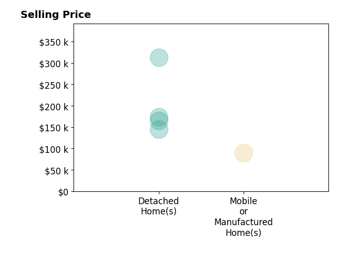Darlene Davis's sold homes include detached homes from $145K to $313K, mobile or manufactured homes at $90K.