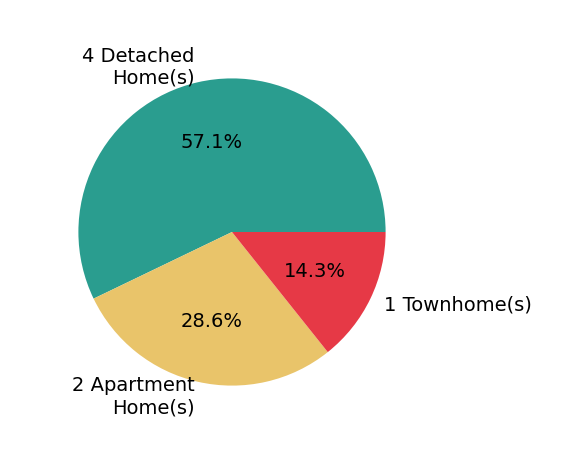 Sawyer Tisch sold 4 detached homes, 1 townhome, 2 apartment homes.
