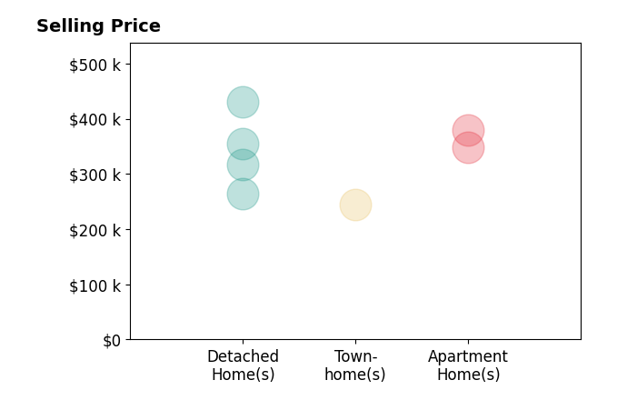 Sawyer Tisch's sold homes include detached homes from $265K to $430K, apartment homes from $349K to $380K, townhomes at $245K.