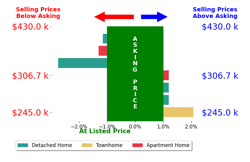Sawyer Tisch's sold homes closed 0.4% below asking on average, with 1 homes above, 3 below, and 3 at asking price.