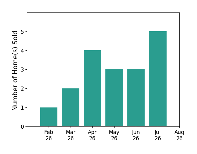 Gray Winn sold 1 home in February 2026, 2 homes in March 2026, 4 homes in April 2026, 3 homes in May 2026, 3 homes in June 2026, 5 homes in July 2026, for a total of 18 homes.