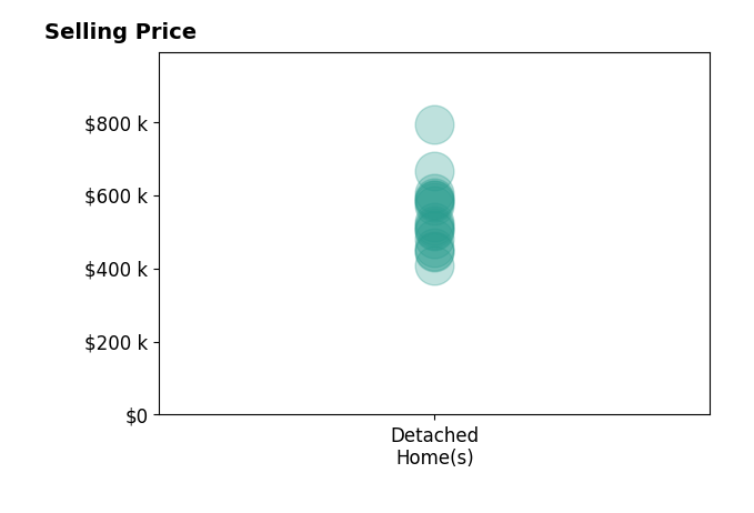Gray Winn's sold homes include detached homes from $409K to $792K.