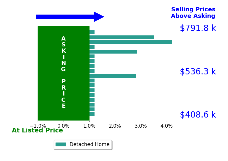 Gray Winn's sold homes closed 0.9% above asking on average, with 4 homes above, 0 below, and 14 at asking price.