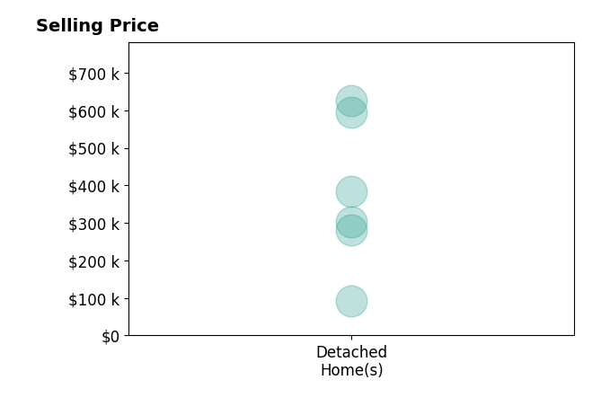 Ashleigh Green's sold homes include detached homes from $92K to $625K.