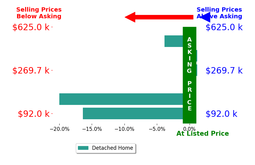 Ashleigh Green's sold homes closed 6.7% below asking on average, with 1 homes above, 3 below, and 2 at asking price.