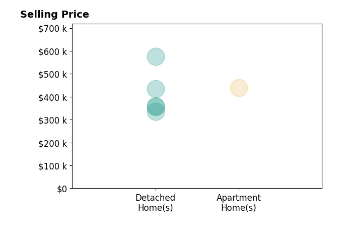 Deborah Selby's sold homes include detached homes from $335K to $575K, apartment homes at $440K.