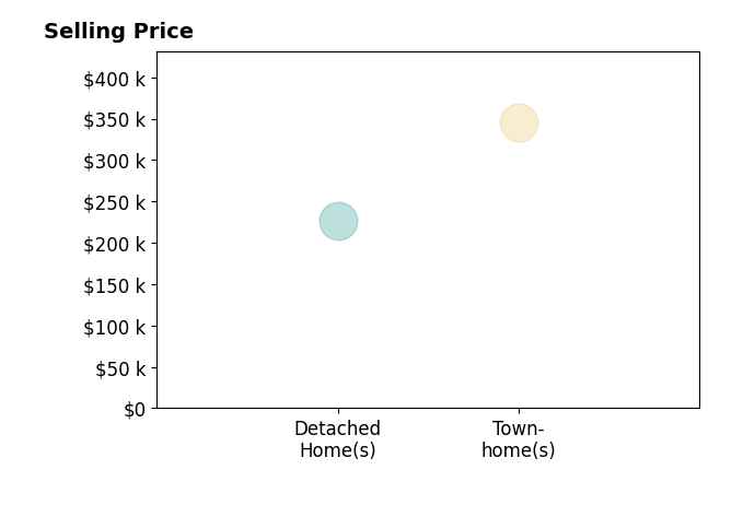 Lindsey Parker's sold homes include detached homes at $227K, townhomes at $345K.