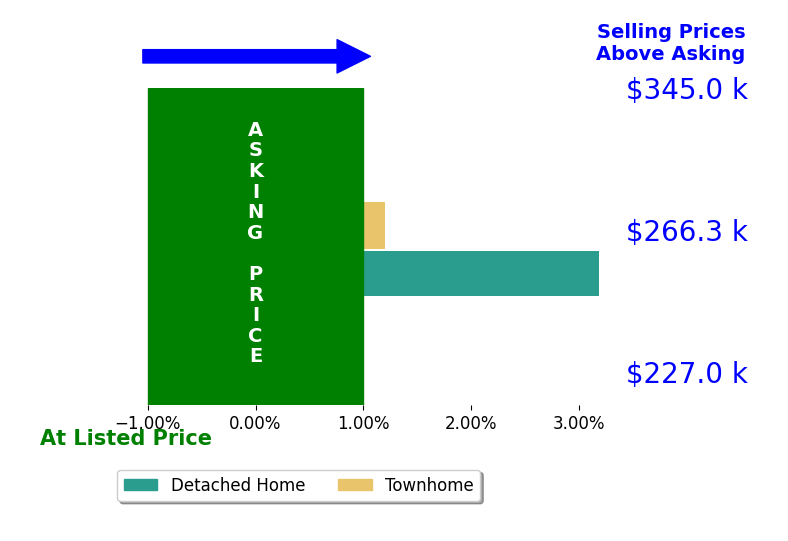 Lindsey Parker's sold homes closed 1.2% above asking on average, with 1 homes above, 0 below, and 1 at asking price.