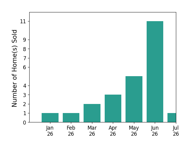 Bar chart of total home sales by Ashley Clevenger over the past 12 months