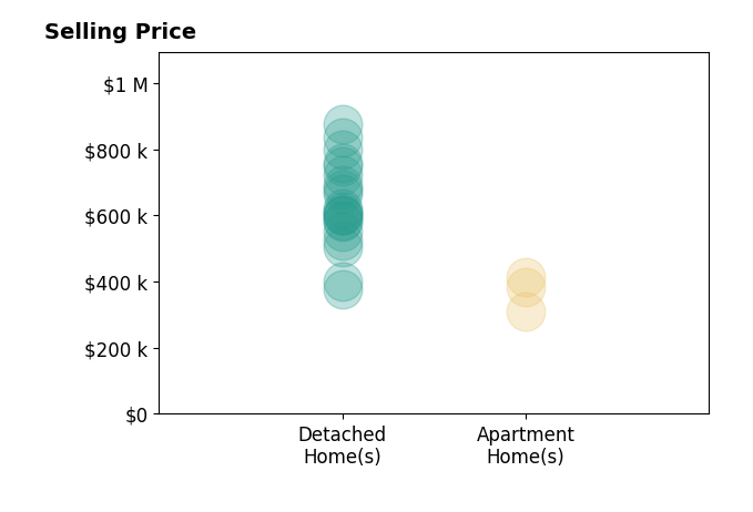 Histogram of home sales price ranges for Ashley Clevenger