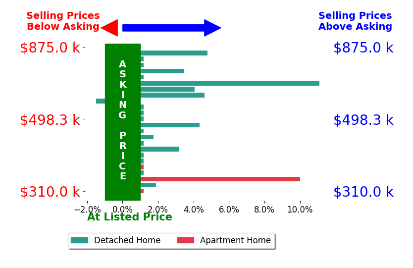 Bar chart comparing asking price vs selling price for Ashley Clevenger