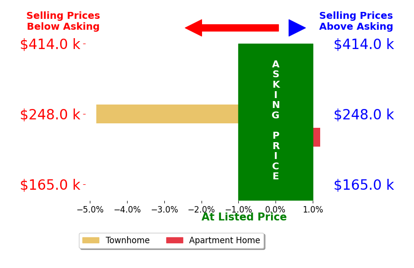 Bar chart comparing asking price vs selling price for Angie Lee