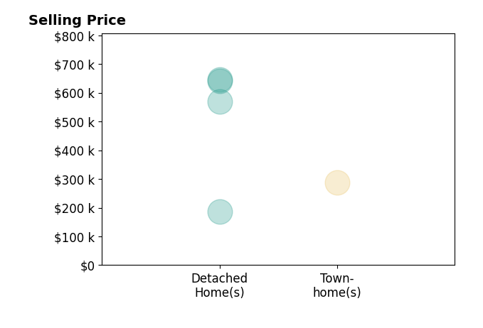 Craig McLellon's sold homes include detached homes from $186K to $645K, townhomes at $287K.