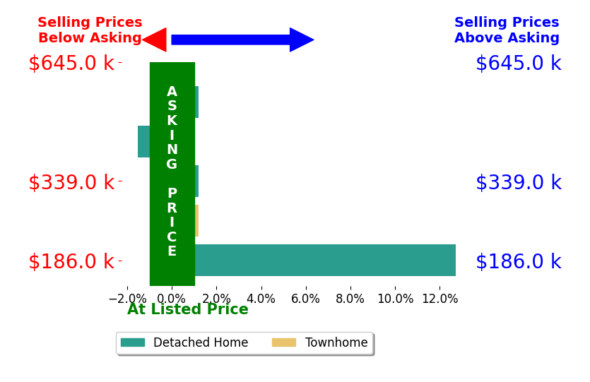 Craig McLellon's sold homes closed 2.4% above asking on average, with 1 homes above, 1 below, and 3 at asking price.
