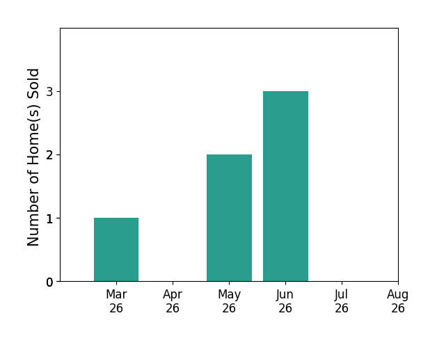 Sam Jennings sold 1 home in March 2026, 2 homes in May 2026, 3 homes in June 2026, for a total of 6 homes.