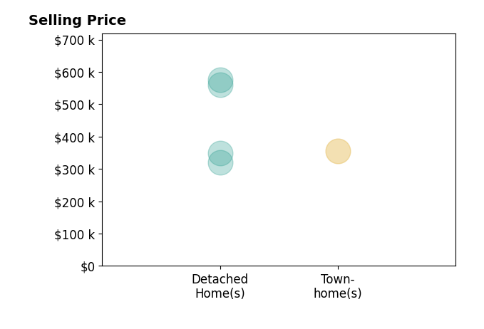 Sam Jennings's sold homes include townhomes at $355K, detached homes from $321K to $575K.
