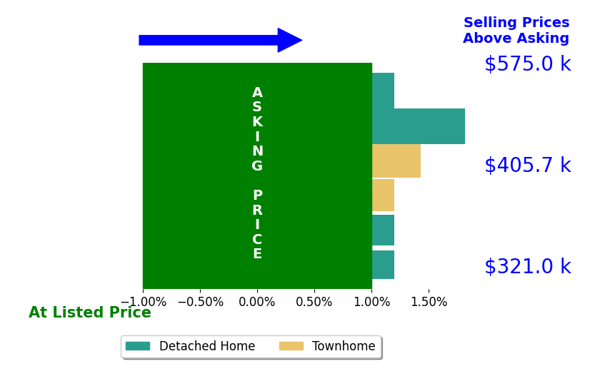 Sam Jennings's sold homes closed 0.6% above asking on average, with 2 homes above, 0 below, and 4 at asking price.