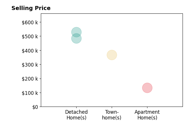 Cassie Ansel's sold homes include apartment homes at $135K, townhomes at $368K, detached homes from $485K to $528K.