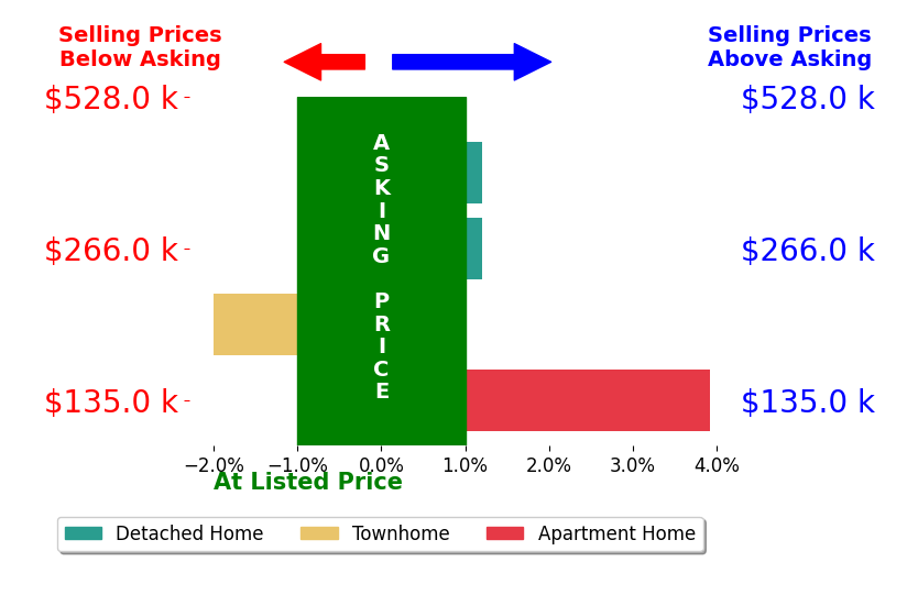 Cassie Ansel's sold homes closed 0.6% above asking on average, with 1 homes above, 1 below, and 2 at asking price.