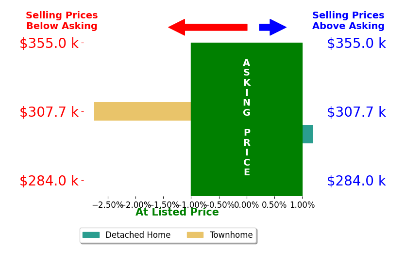 Bar chart comparing asking price vs selling price for A Ray Campbell
