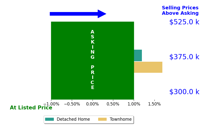 Nansu Nancy Kim's sold homes closed 0.8% above asking on average, with 1 homes above, 0 below, and 1 at asking price.