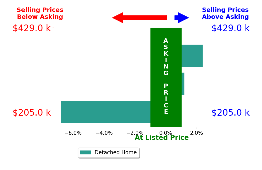 Wendy Hogge's sold homes closed 1.8% below asking on average, with 1 homes above, 1 below, and 1 at asking price.