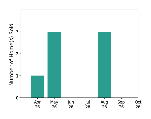 Bar chart of total home sales by Candice Holbrooks over the past 6 months