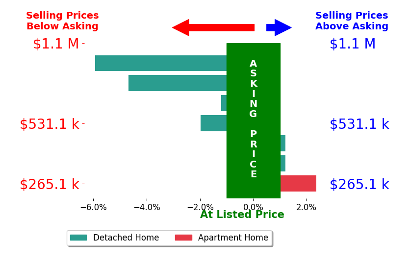 Bar chart comparing asking price vs selling price for Candice Holbrooks