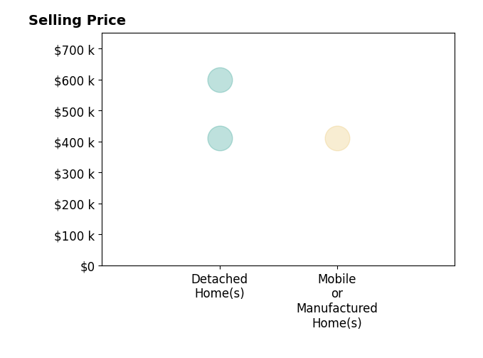 Lindsey Hankins's sold homes include mobile or manufactured homes at $412K.