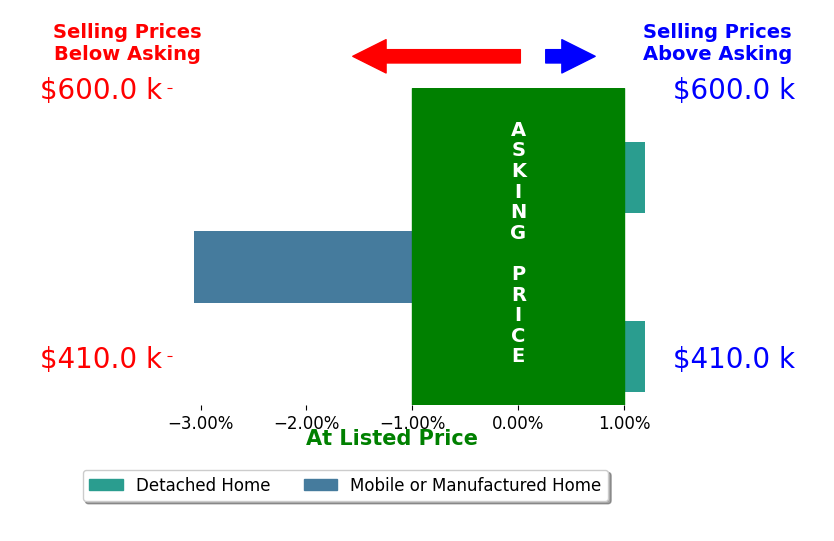 Lindsey Hankins's sold homes closed 3.1% below asking on average, with 0 homes above, 1 below, and 0 at asking price.