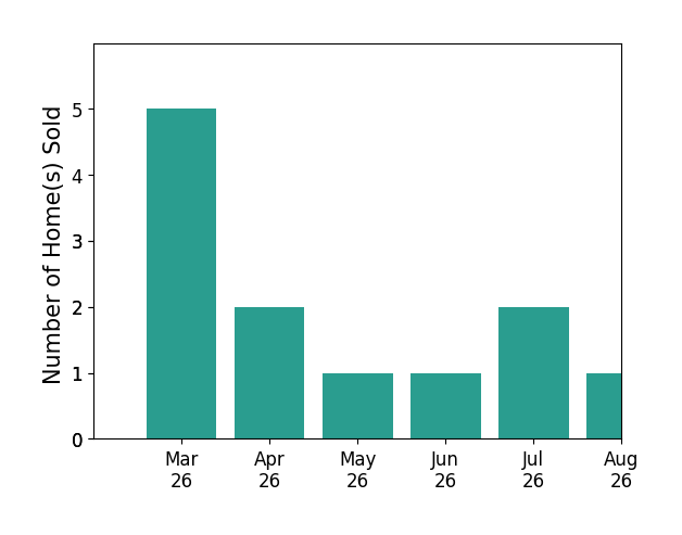 Jeremy Johnson sold 5 homes in March 2026, 2 homes in April 2026, 1 home in May 2026, 1 home in June 2026, 1 home in July 2026, for a total of 10 homes.