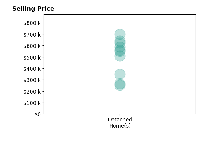 Jeremy Johnson's sold homes include detached homes from $253K to $699K.