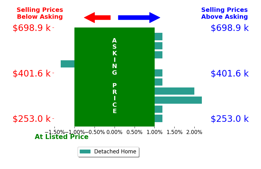 Jeremy Johnson's sold homes closed 0.4% above asking on average, with 3 homes above, 1 below, and 6 at asking price.